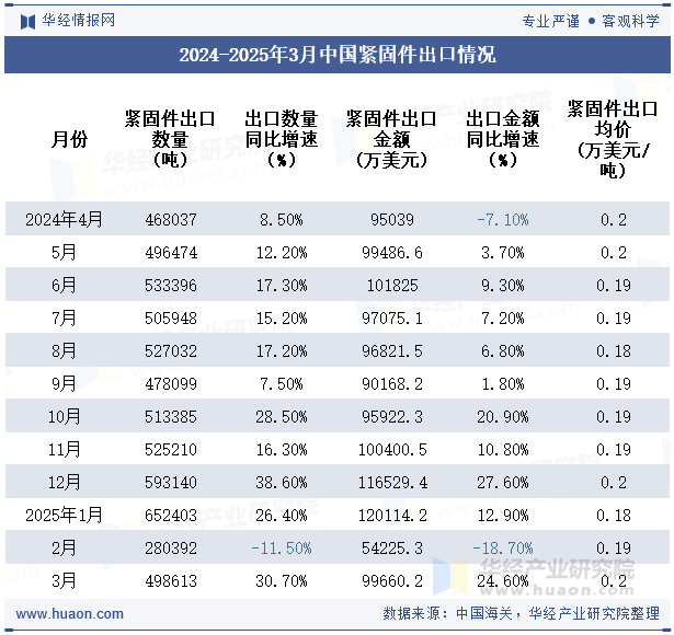 2024-2025年3月中國緊固件出口情況